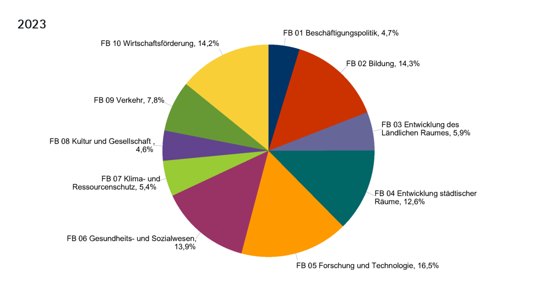 Grafik Anteilige Verwendung der Fördermittel nach Förderbereichen 2023