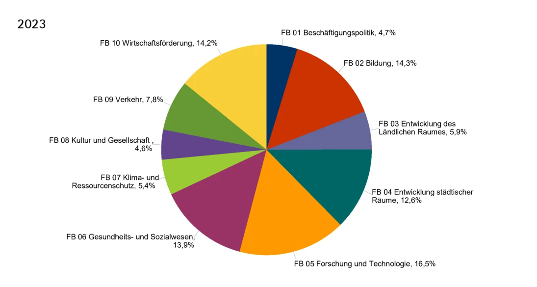 Grafik Anteilige Verwendung der Fördermittel nach Förderbereichen 2023