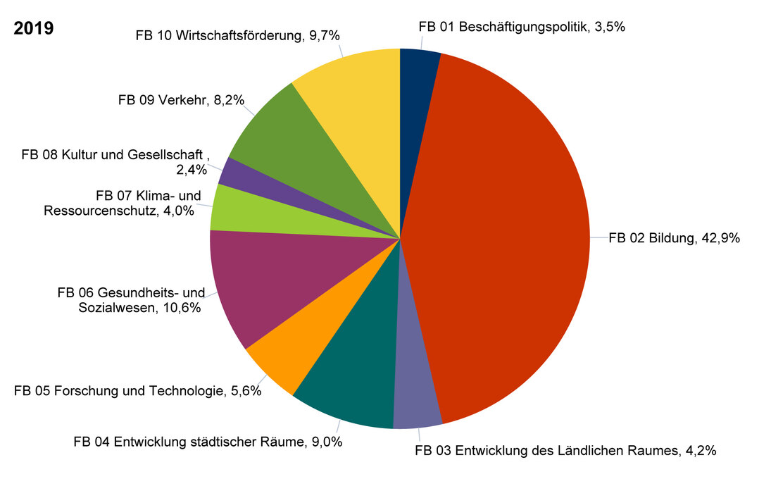 Anteilige Verwendung der Fördermittel nach Förderbereichen im Jahr 2019