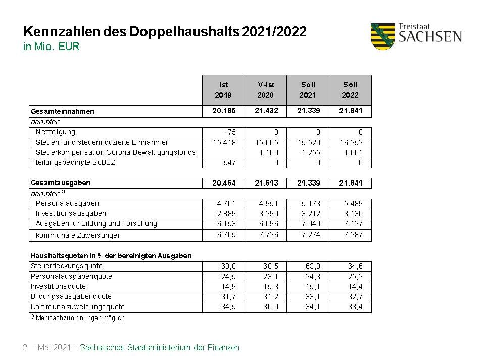 Folie »Kennzahlen des Doppelhaushalts 2021/2022«