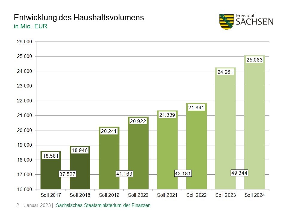 Entwicklung des Haushaltsvolumens in Mio. Euro