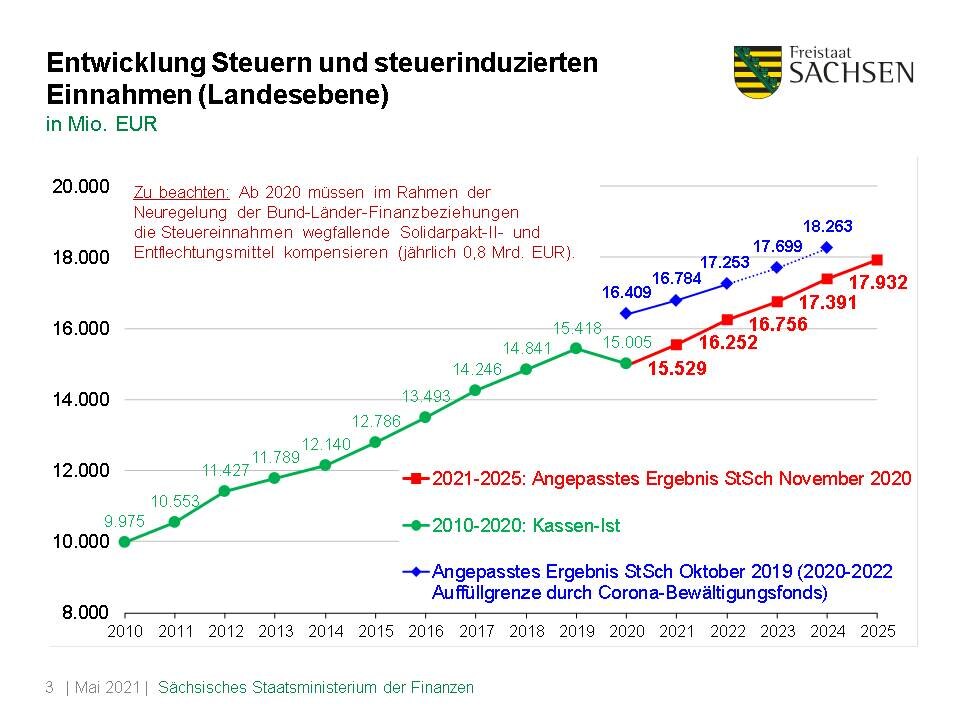 Folie »Entwicklung Steuern und steuerinduzierte Einnahmen (Landesebene)«