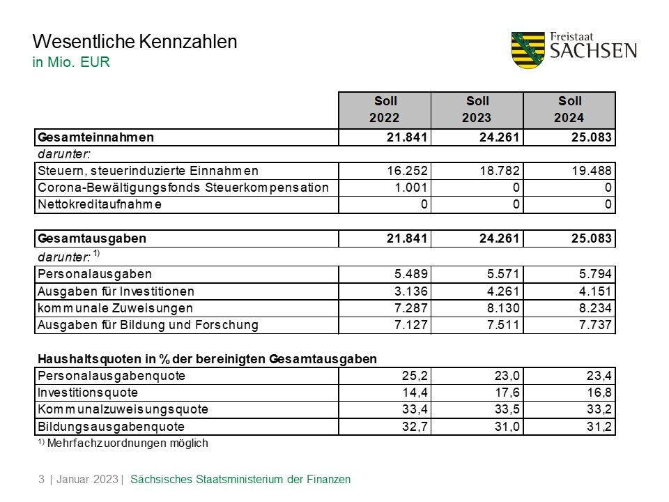 Wesentliche Kennzahlen