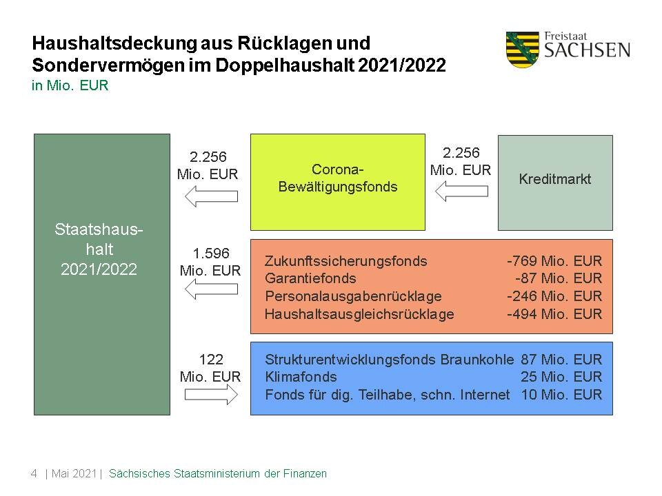 Folie »Haushaltsdeckung aus Rücklagen und Sondervermögen im Doppelhaushalt 2021/2022«