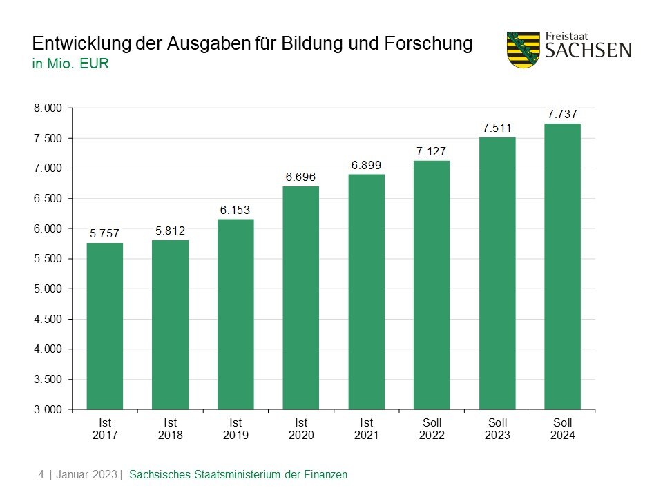 Entwicklung der Ausgaben für Bildung und Forschung in Mio. EUR