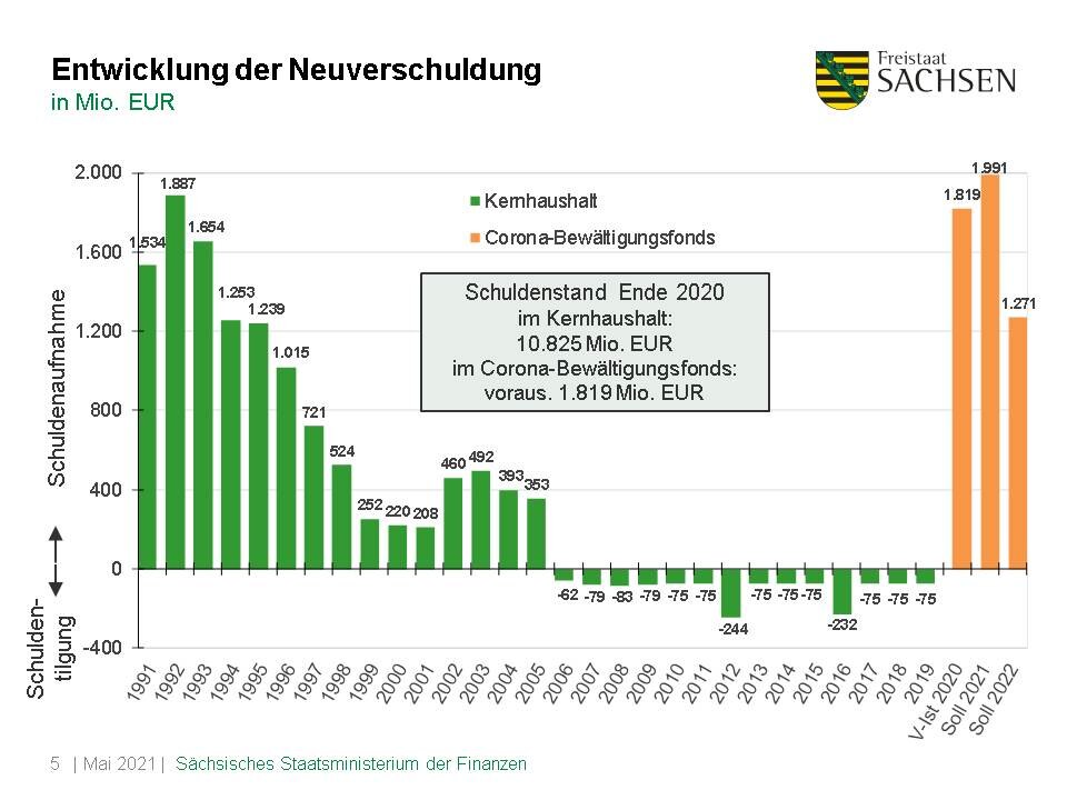 Folie »Entwicklung der Neuverschuldung«