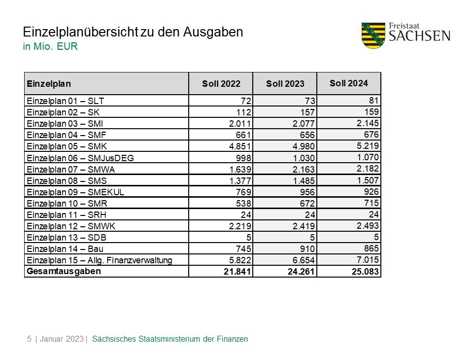 Einzelplanübersicht zu den Ausgaben in Mio. EUR