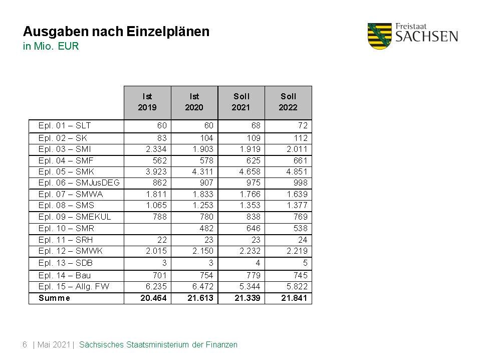 Folie »Ausgaben nach Einzelplänen«