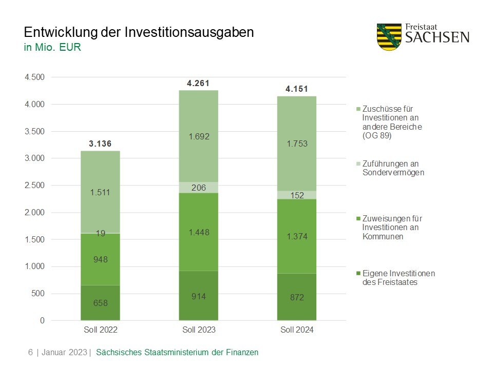 Entwicklung der Investitionsausgaben in Mrd. EUR