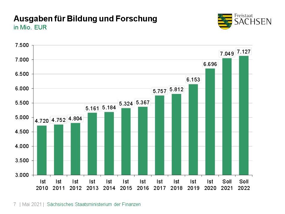 Folie »Ausgaben für Bildung und Forschung«