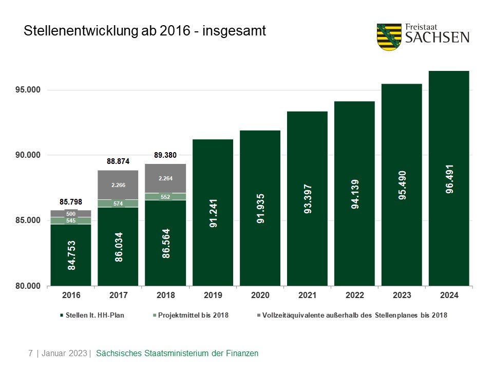 Stellenentwicklung ab 2016 - insgesamt