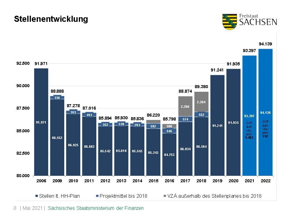 Folie »Stellenentwicklung«