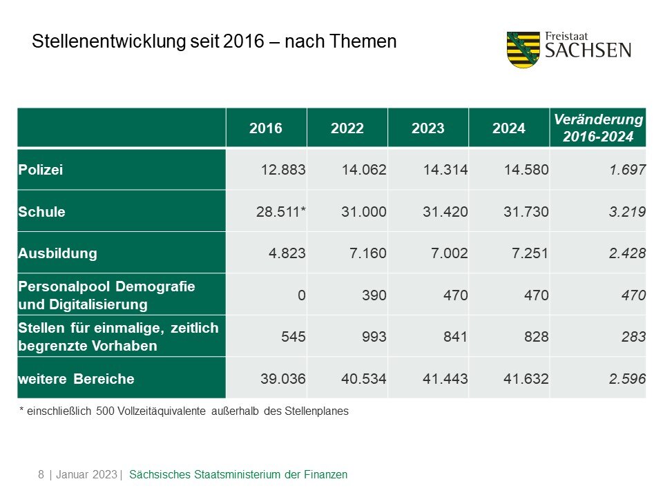 Stellenentwicklung seit 2016 – nach Themen