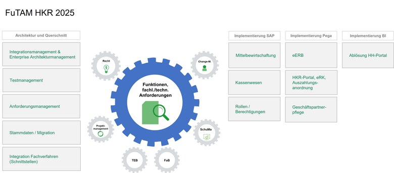 Funktionen, fachlich/technische Anforderungen