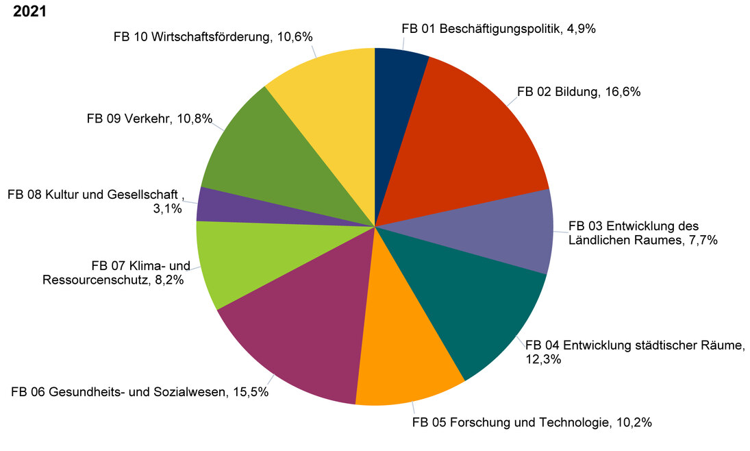 Tortengrafik Anteilige Verwendung der Fördermittel nach Förderbereichen 2021