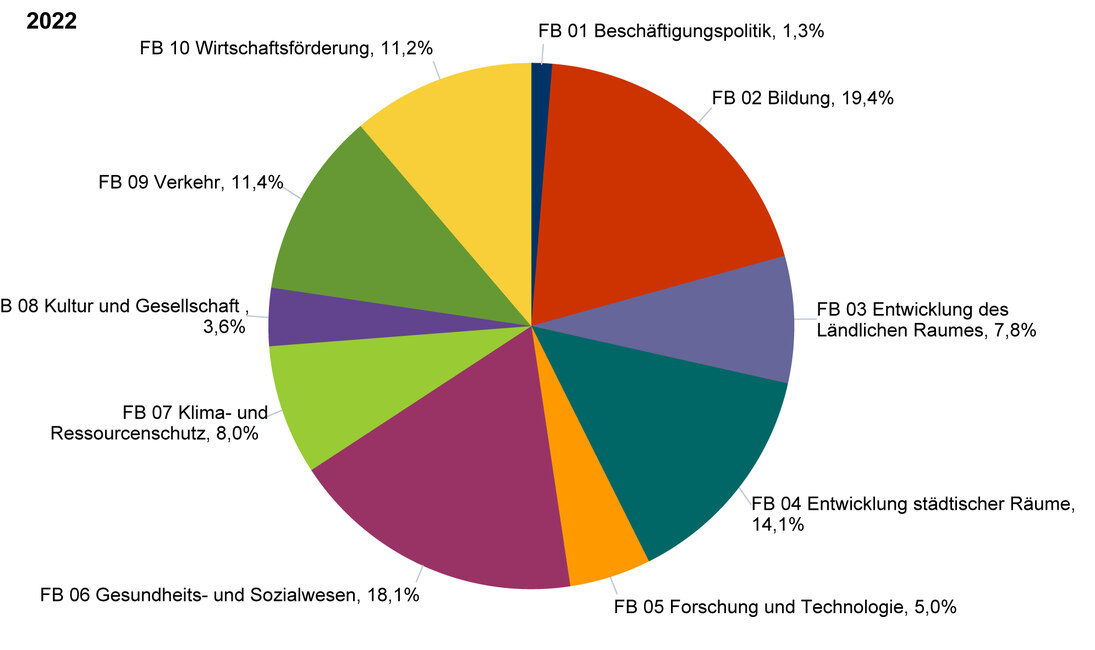 Tortengrafik Anteilige Verwendung der Fördermittel nach Förderbereichen 2022