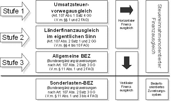 System des Länderfinanzausgleichs - detaillierte Beschreibung im folgenden Text