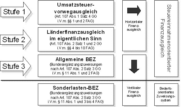 System des Länderfinanzausgleichs - detaillierte Beschreibung im folgenden Text